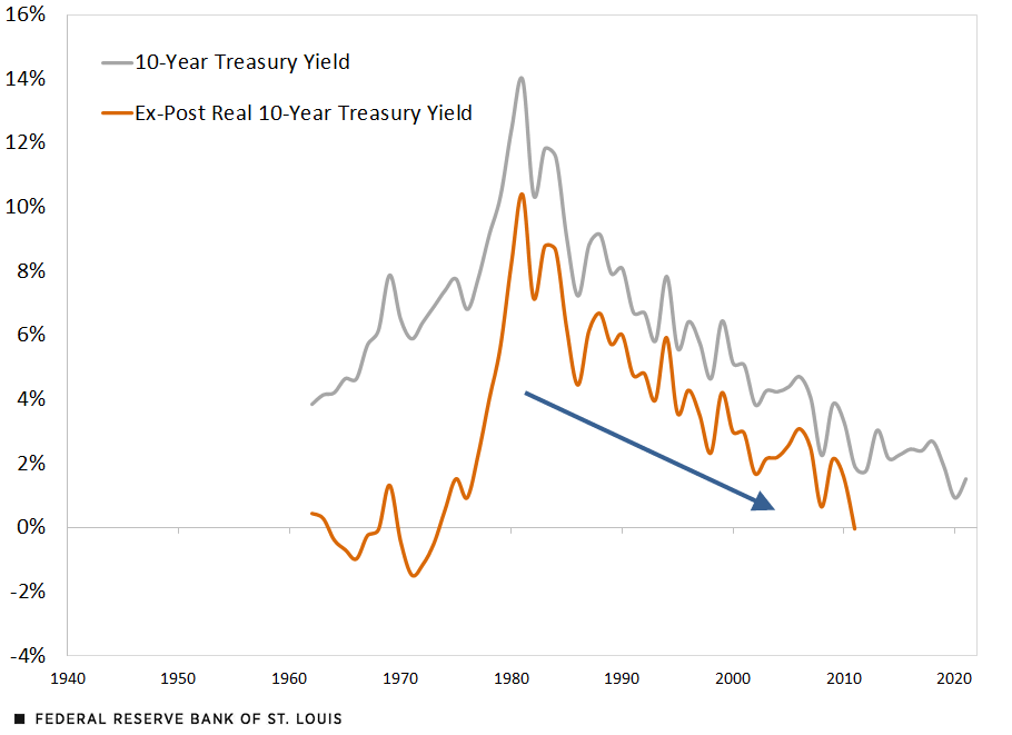 Multi-dataset line chart comparing 10-year treasury yield to ex-post real Treasury yield.