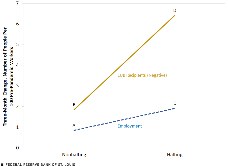 A chart with 2 lines plots changes in unemployment benefit recipients and employment per 100 pre-pandemic workers