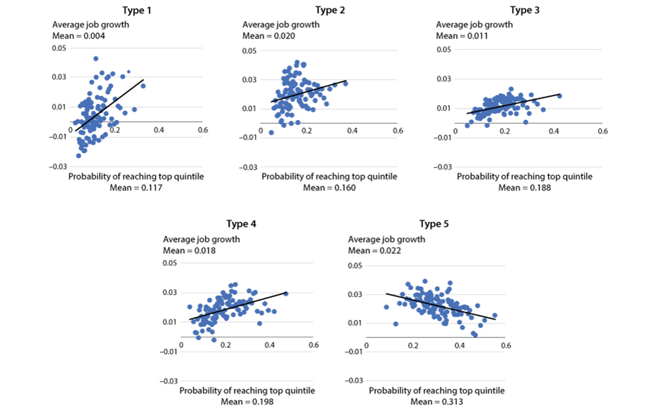 Scatter plots of neighborhood types 1 through 5 shows upward economic mobility for a neighborhood’s grown children is related to job growth in neighborhood types 1 through 4, but not Type 5. .