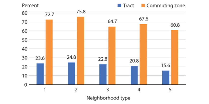 Bar graph shows percent of adults staying in area census tracts and commuting zones by neighborhood type. Type 5 neighborhoods have the lowest shares, at 15.6% in census tracts and 60.8% in commuting zones.