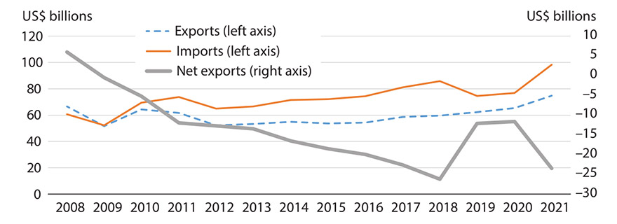 Figure plots exports (left axis), imports (left axis), and net exports (right axis), expressed in billions. Description in article.