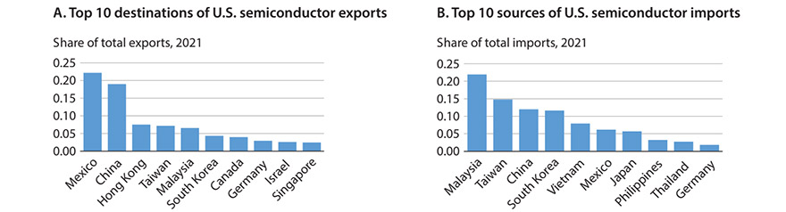Figure 2 (A) shows top destinations of U.S. semiconductor exports, share of total exports for 2021. Destinations are Mexico, China, Hong Kong, Taiwan, Malaysia, South Korea, Canada, Germany, Israel and Singapore. Figure 2 (B) shows top 10 sources of U.S. semiconductor imports, share of total imports for 2021. Sources are Malaysia, Taiwan, China, South Korea, Vietnam, Mexico, Japan, Philippines, Thailand and Germany.
