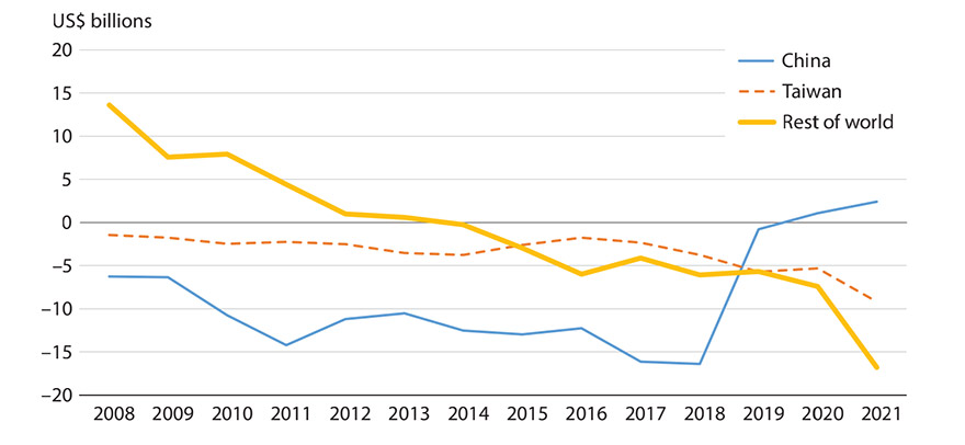 Line graph shows China, Taiwan and rest of the world, in U.S. billions, from 2008 to 2021. Description in article.