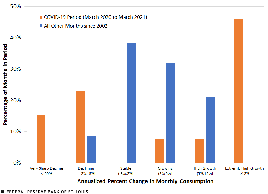 A bar chart compares the annualized percent change in monthly consumption for the COVID-19 period to all other months since January 2002.