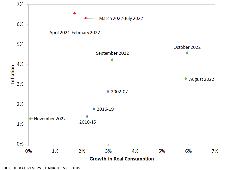 A scatter chart shows the correlation of changes in real consumption and inflation from 2010 to October 2022. Details are outlined below.