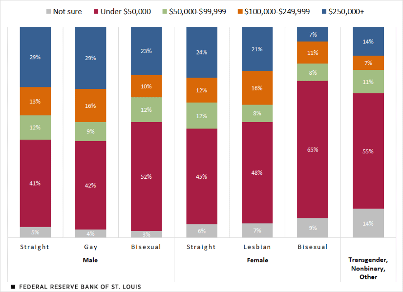 A column chart shows the disparities in household savings and investments among people of different sex, gender and sexual orientation