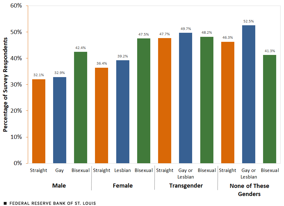 Column chart shows the share of people reporting difficulties in meeting expenses. Almost half of LGBTQ+ adults found it somewhat or very difficult to pay for common household expenses in the first half of 2022.