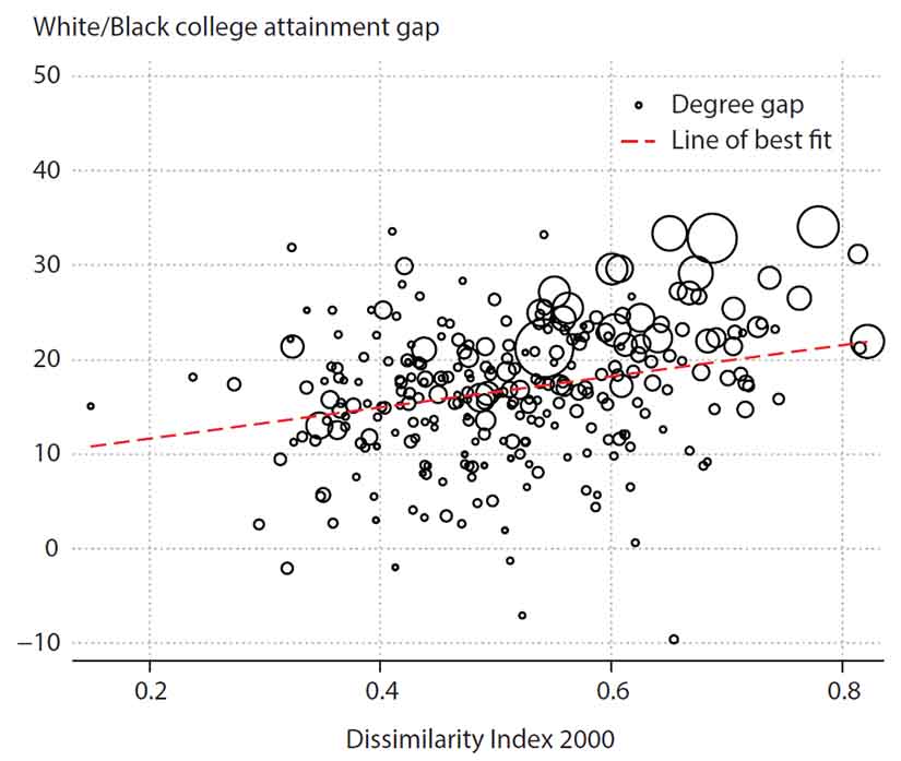Chart showing the dissimilarity index scores in the year 2000 and the gap in average degree attainment between white and Black individuals per commuting zone