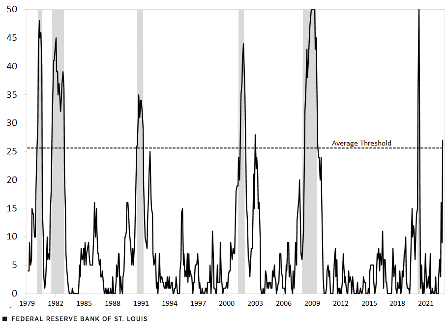 Chart shows that during national recessions the number of states that register negative growth in the SCI increases.