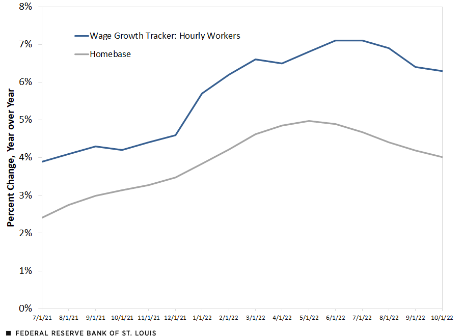 Line chart showing the wage growth tracker for hourly workers compared to the median percent change in wages in Homebase data. Median wage changes have increased since mid-2021 and gradually decreased after the mid-2022 peak.