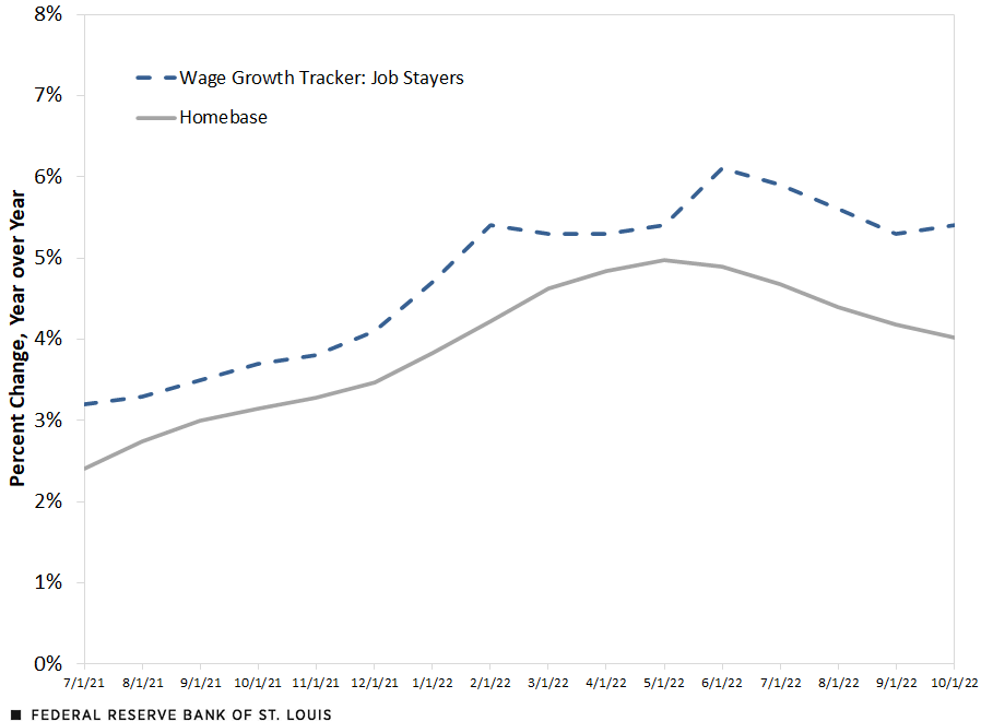 Line chart showing the wage growth tracker for job stayers compared with the median percent change in Homebase data. Median wage changes have increased since mid-2021, followed by a gradual decrease after the peak in mid-2022.
