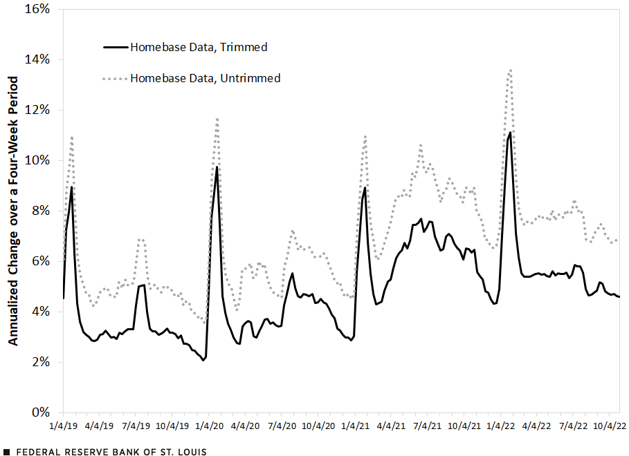 Line chart showing the mean of individual, annualized percent change in wages from 2019 to early October of 2022. 