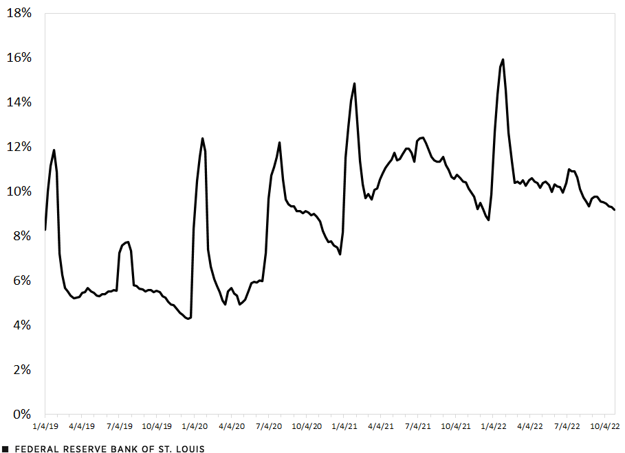 Line chart showing the share of positive wage changes from 2019 to early October 2022. The share of positive wage changes has increased over time.