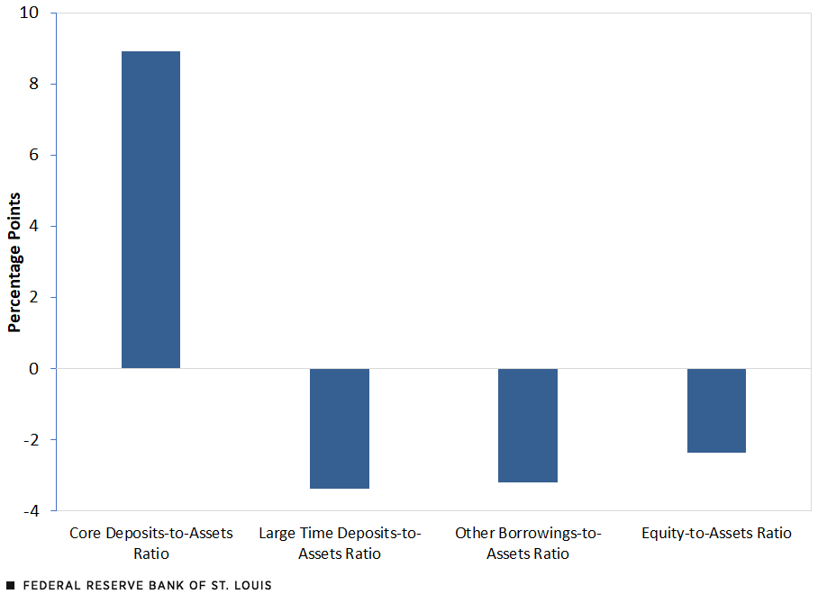 Changes in the Ratios of Commercial Banks’ Liabilities and Equity: December 2019 to December 2021