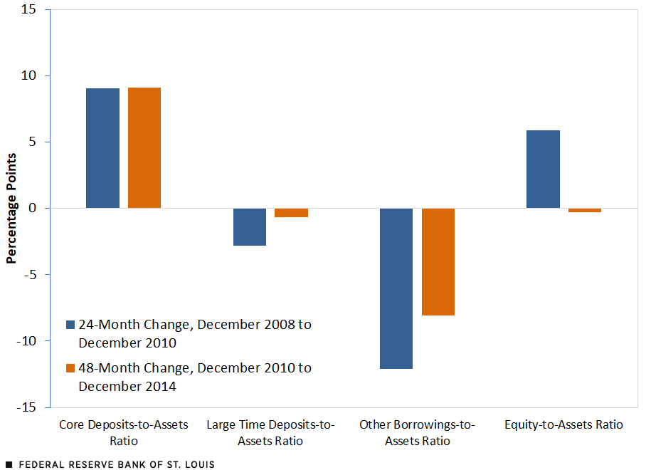 Change in Ratios of Liabilities and Equity: Great Recession and Aftermath