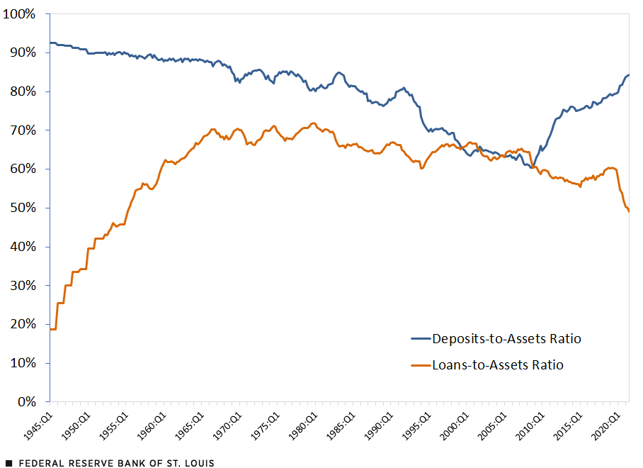 Depository Institutions’ Deposits and Loans