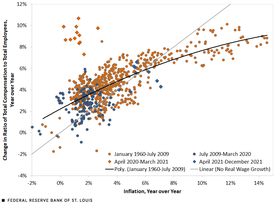 Scatter plot  figure displaying the relationship between estimated wage growth and inflation