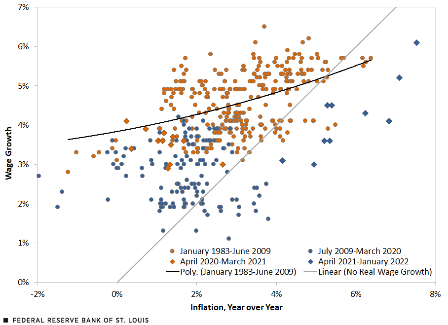 Scattered plot figure comparing the Atlanta Fed's  Wage Growth Tracker  and Inflation