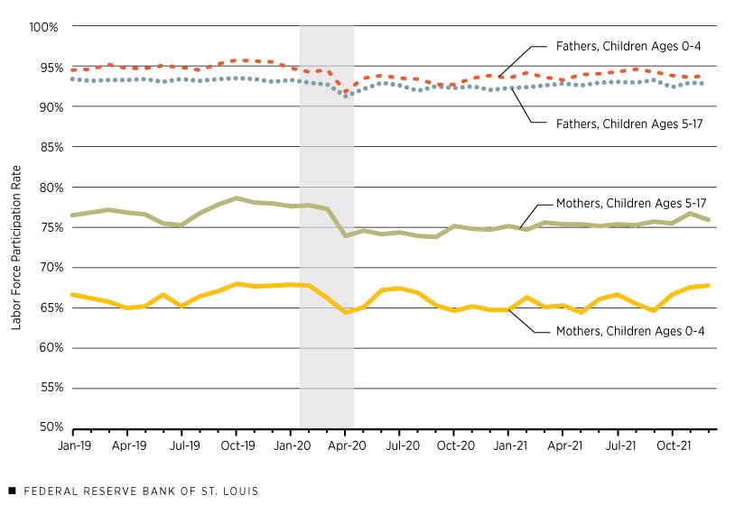 Prime-Age Mothers with Young Children Step Out of Labor Market