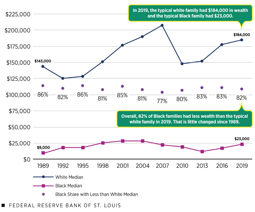 The Median Wealth Gap between White and Black Families