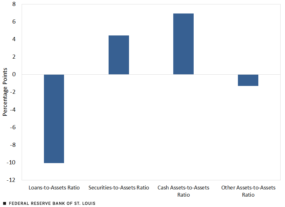 Bar chart displaying the changes in composition of commerical banks' assessts from December 2019-2021