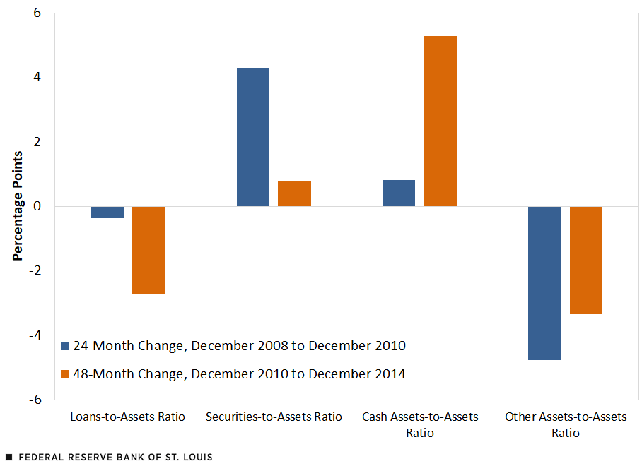Bar Chart show changing in the composition of commerical banks
