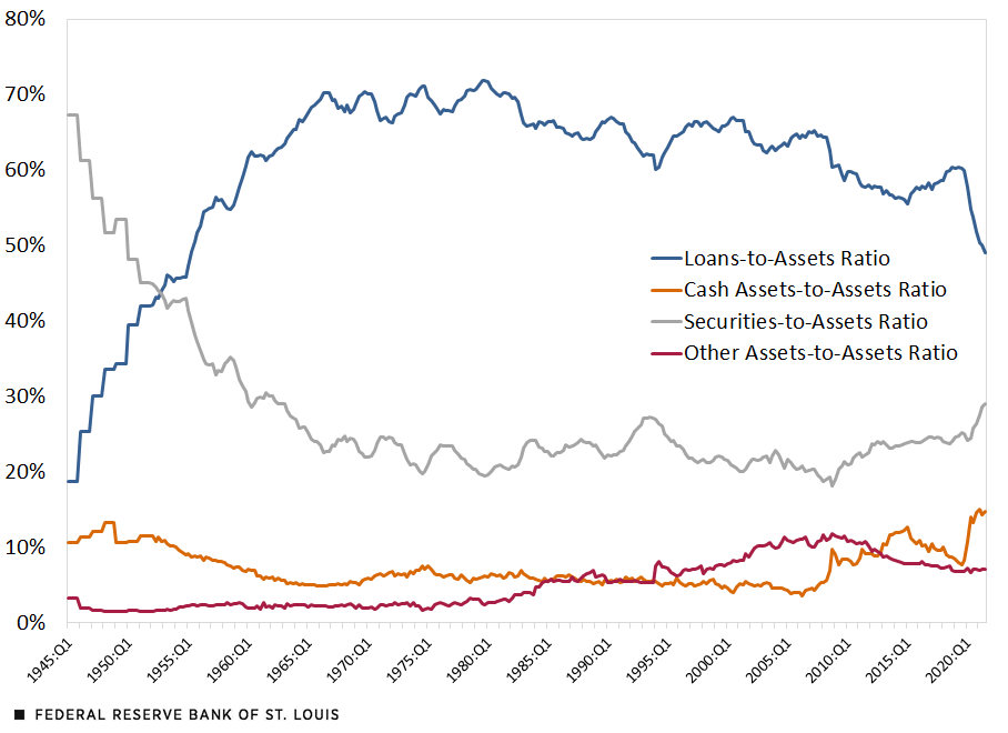 Line Chart showing the composition of depository instittuions' assets