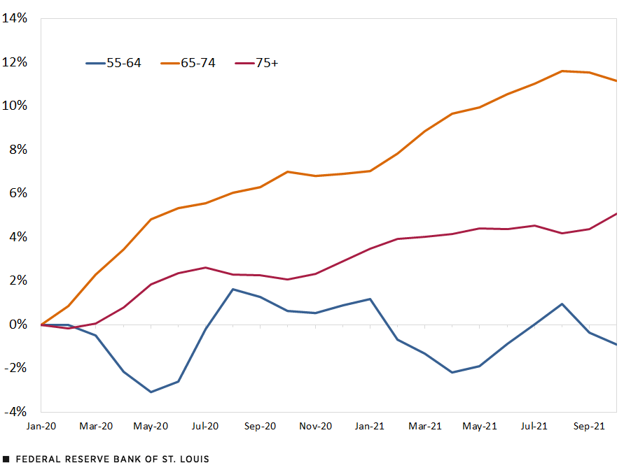 Cumulative Percent Change in the Number of U.S. Retirees since January 2020