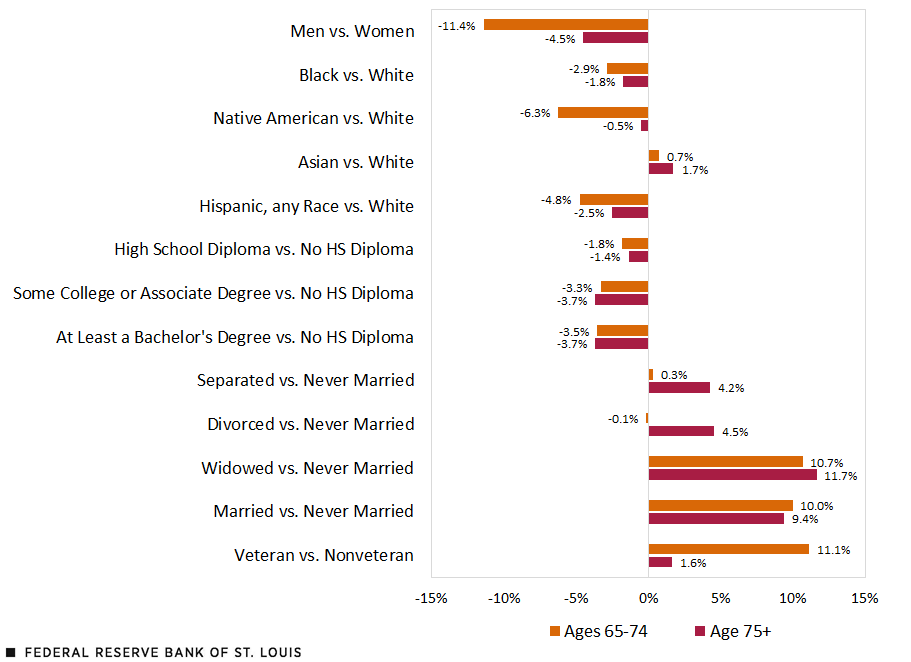 Differences in the Probability of Retirement