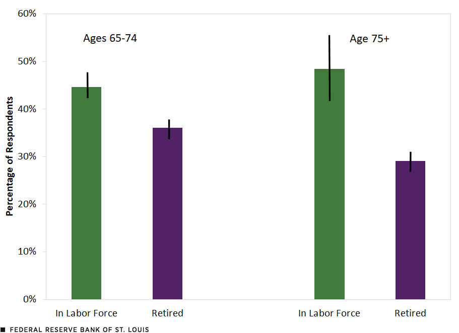 Older People Experiencing Anxiety in Past Week, By Age and Employment Status, Sept. 28-Oct. 11, 2021