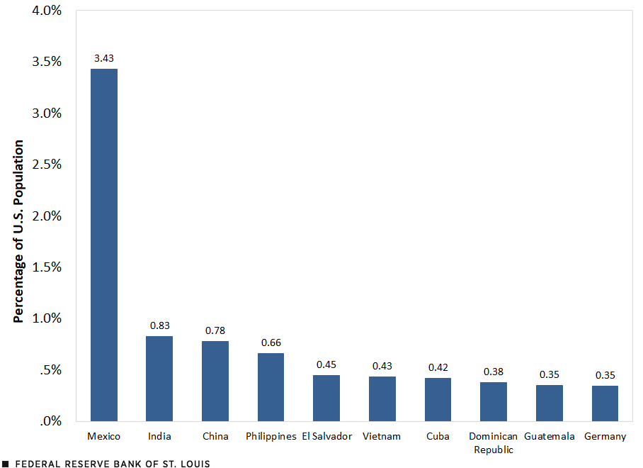 Bar chart displaying the top 10 source nations of immigrants in the U.S. for 2019