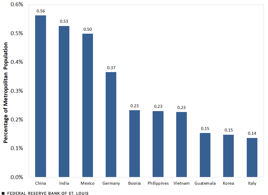 Bar chart displaying the top 10 source nations of immigrants in St. Louis metropolitan statistical area, 2019