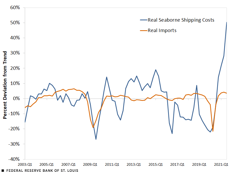 International Shipping Costs and Import Volumes for the U.S.
