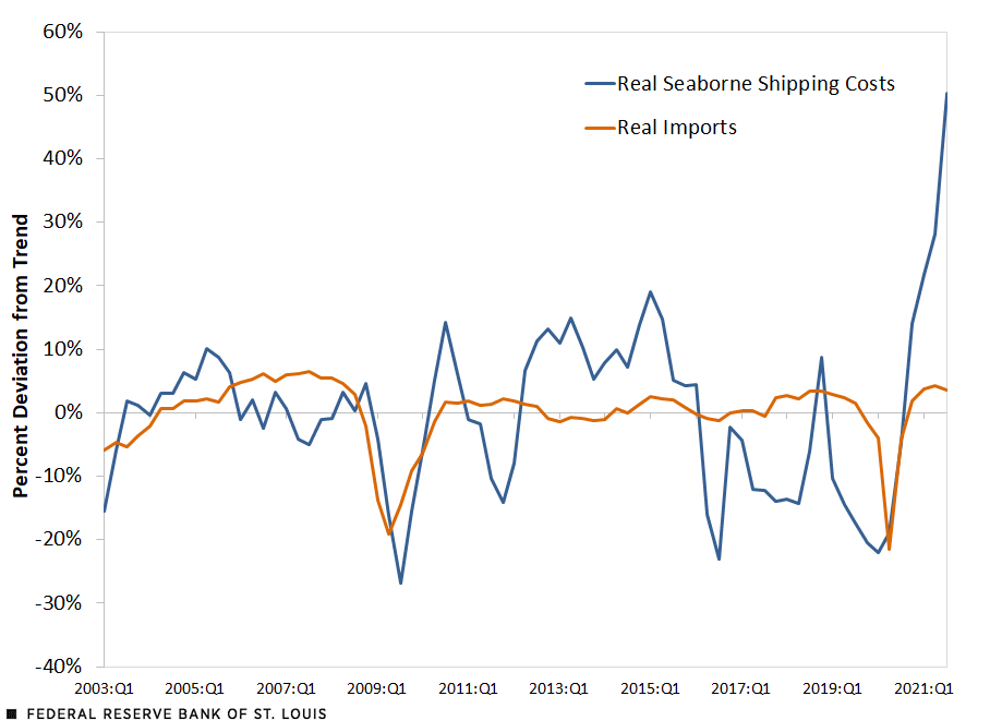 The Dynamics of International Shipping Costs