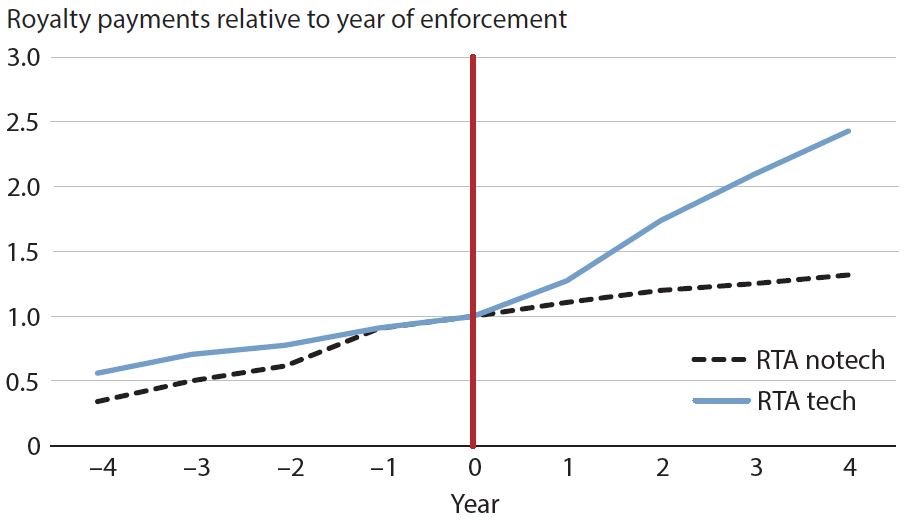 The Evolution of Technology Transfer Following Regional Trade Agreements