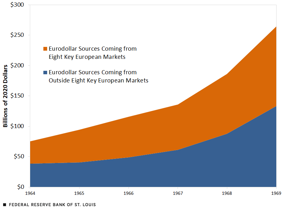 Net Size in the Eurodollar Market.