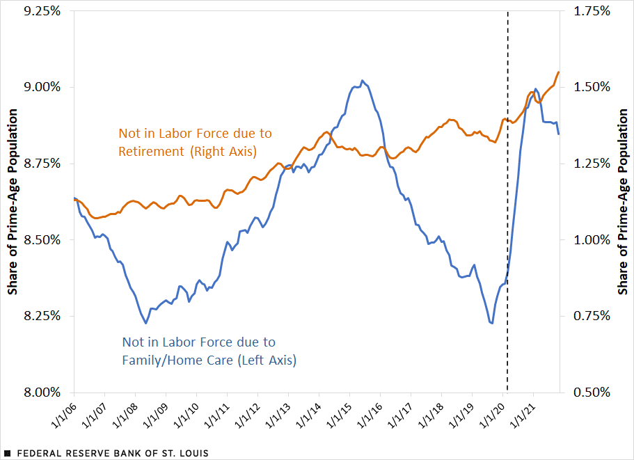 Key Reasons Why Prime-Age People Are Not in the Labor Force