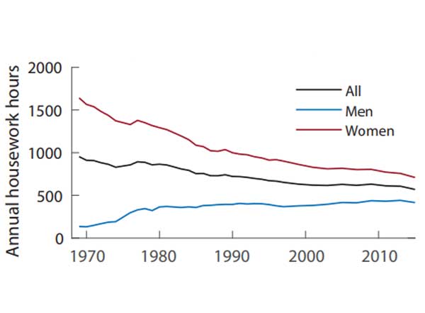 Line chart shows annual housework hours overall, for men, and for women from 1968 to 2015. Overall hours declined over that time