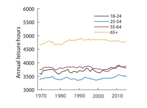 Line chart shows annual leisure hours for four age groups from 1968 to 2015. Hours for ages 18 to 64 increased in the 2000s.