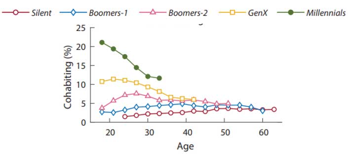 Line chart shows cohabiting rates for ages 18 to 65 for five generations.