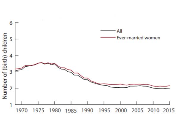 Line chart shows number of children per woman declining from 1968 to 2015 for all women and for women who have ever been married. 