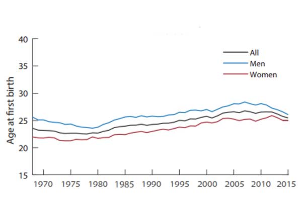 Line chart shows age of parents when they had their first child generally rising from 1968 to the 2010s and then starting to decline.