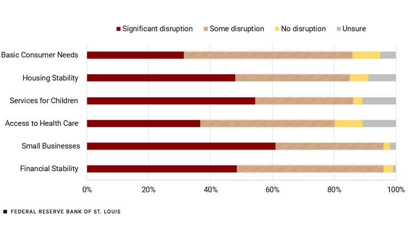 Bar graph shows level of disruption for consumer needs, housing, children’s services, health care, small business and financial stability. 