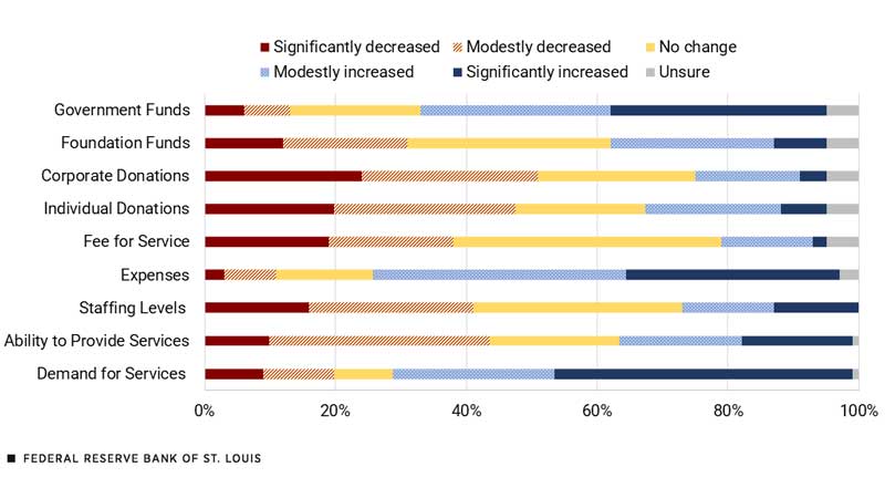 Bar graph shows levels of increases or decreases in funding, donations, fees, staffing, demand and services. 