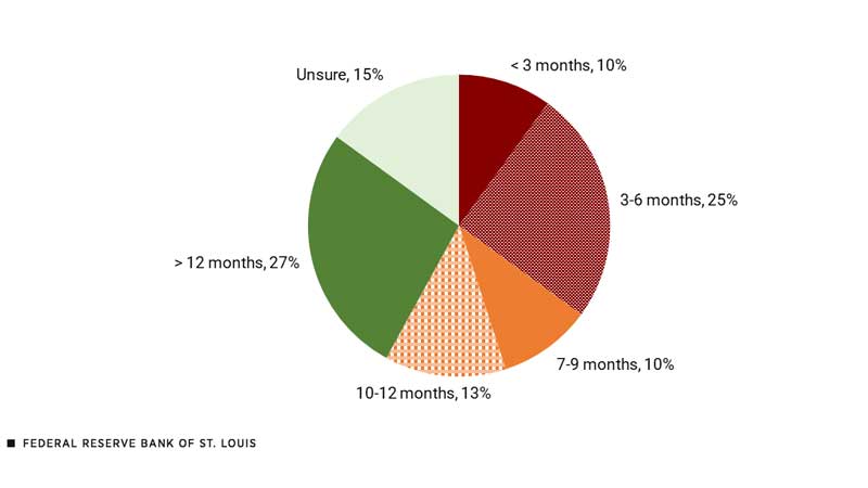 Pie chart shows percentages of respondents checking each of the categories of: less than 3 months, 3-6 months, 7-9 months, 10-12 months, more than 12 months or “unsure.”  