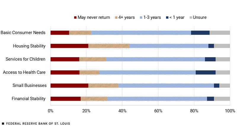 Bar graph shows time needed for recovery for consumer needs, housing, children’s services, health care, small business and financial stability. Categories are “May never return,” 4+ years, 1-3 years, less than a year, and “unsure.”