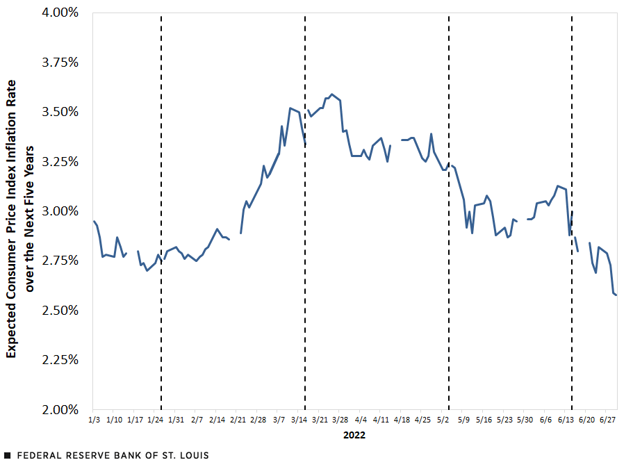 Line chart showing recent FOMC Meetings and the five-year breakeven inflation rate for 2022