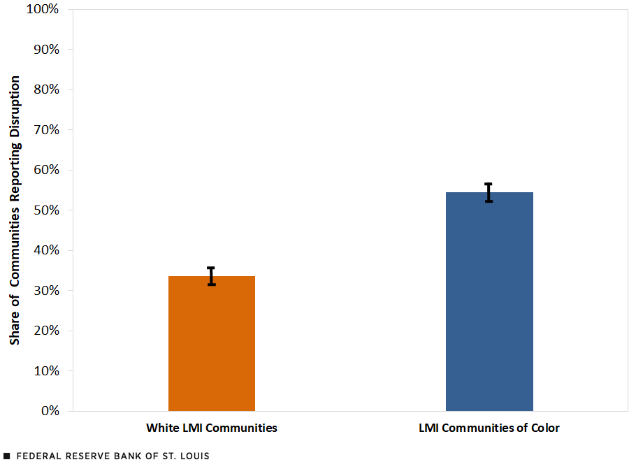 Column Chart comparing White LMI Communities to LMI Communities of Color by share of disruption due to COVID-19