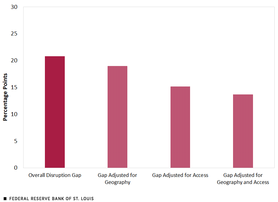 Column chart comparing the gap of disruption for LMI Communities of color to white LMI communities based on gap for geography and access.