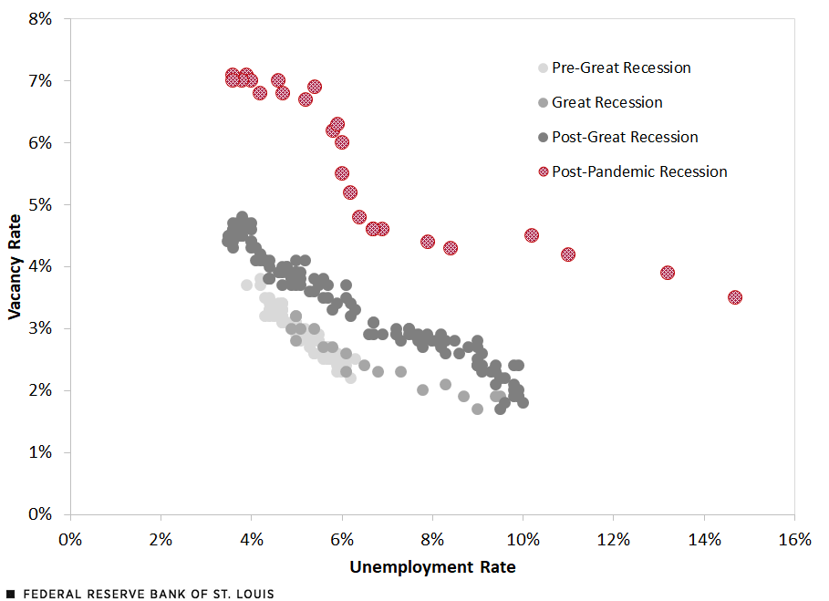Scatterplot: The Pandemic Shifts the Beveridge Curve Outward